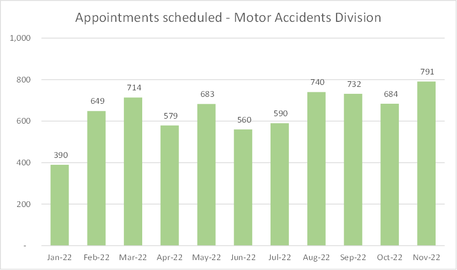 Appointments scheduled - Motor Accidents Division Graph