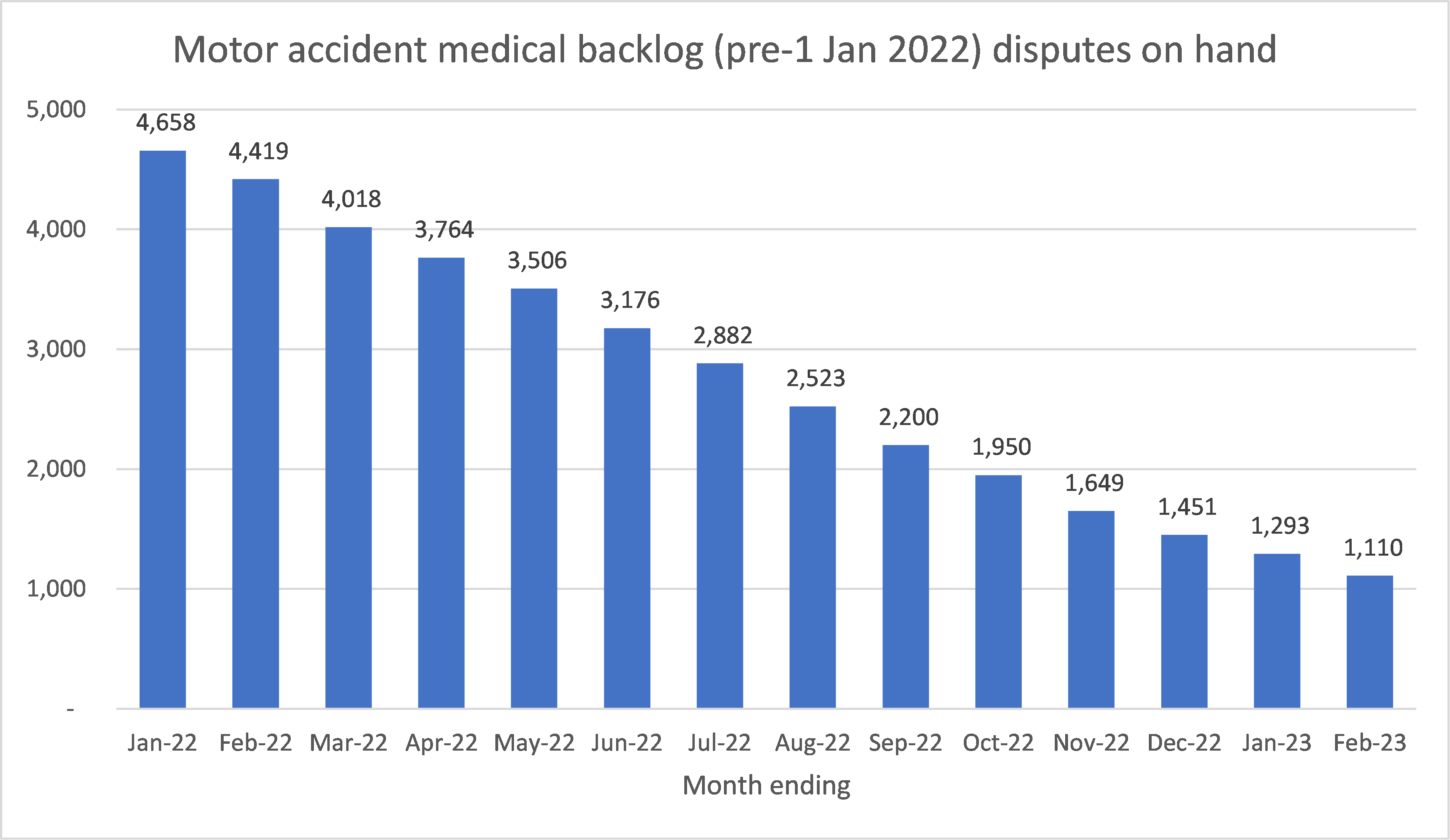 Motor Accident Medical Backlog (pre-1 Jan 2022) Disputes on hand.png