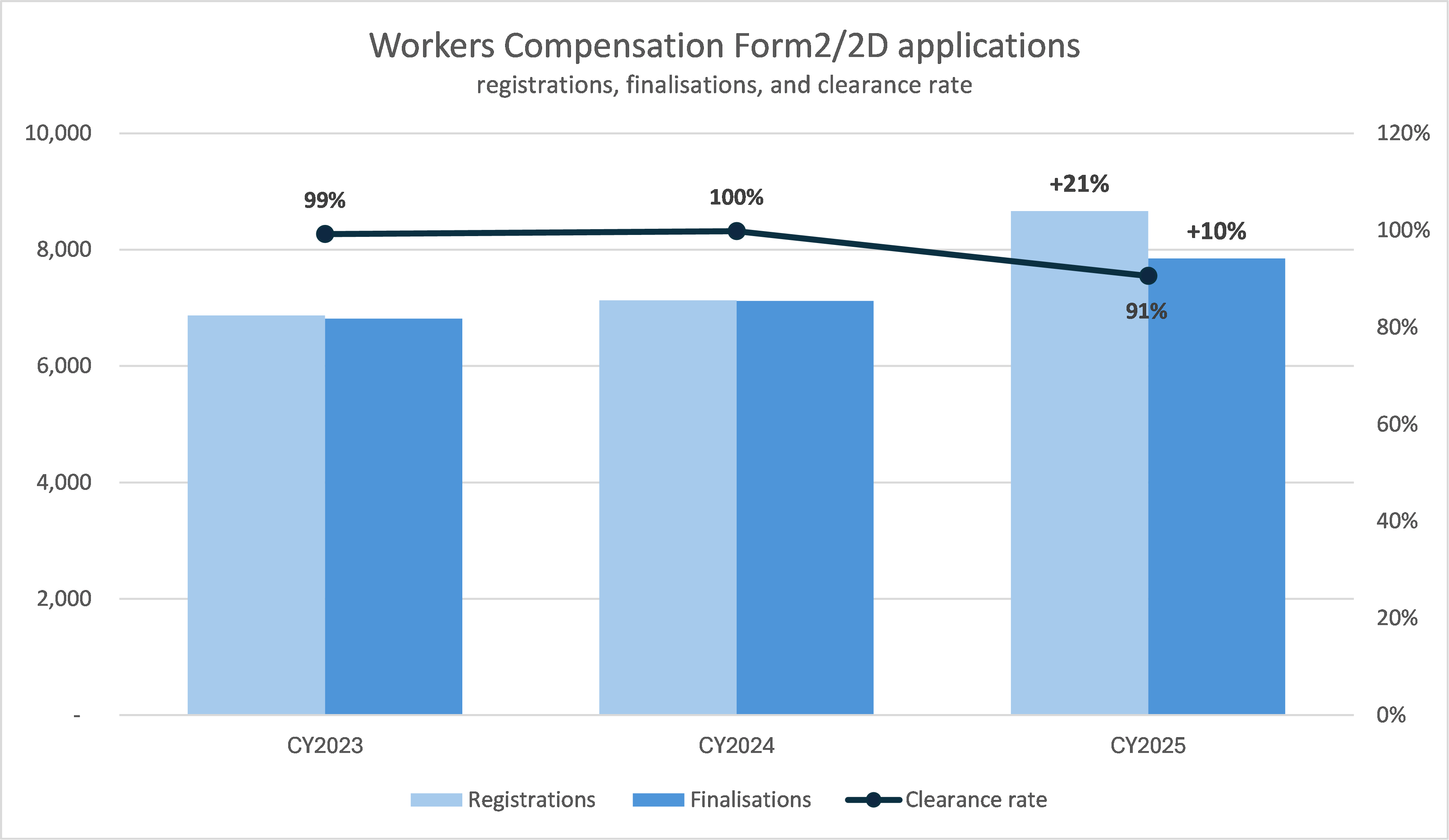 WC registrations, finalisations and clearance rates
