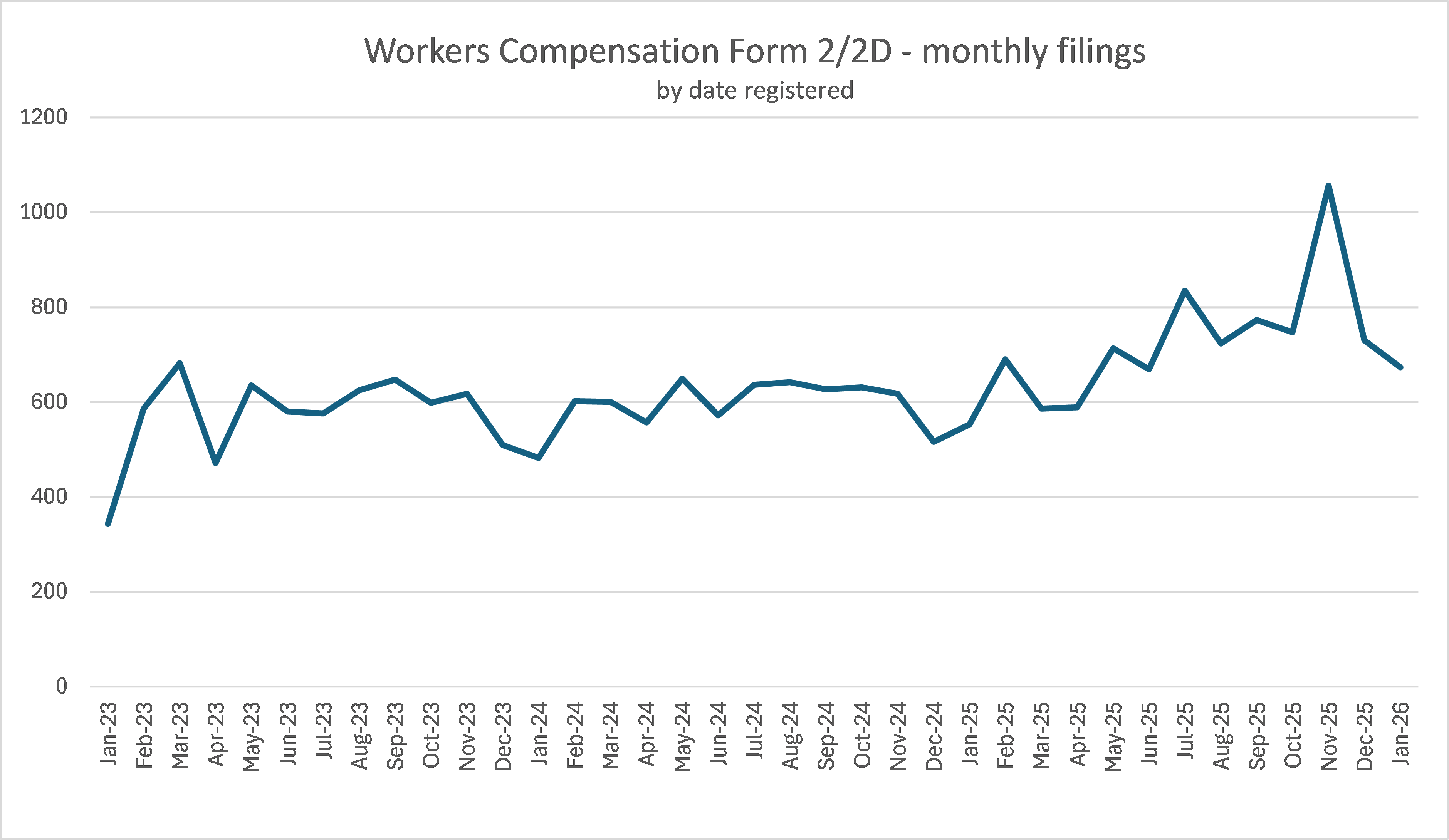 WC monthly filings