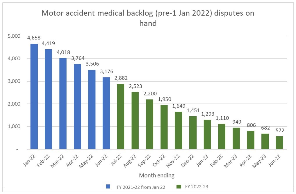 MA Medical Backlog