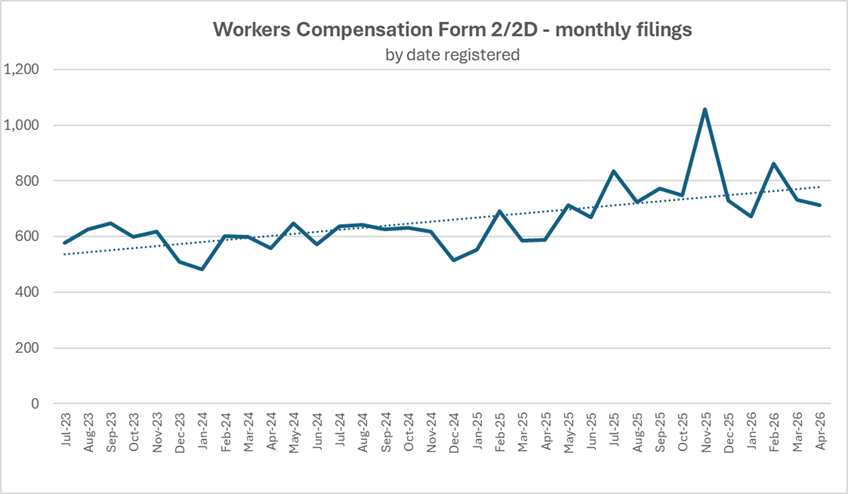 WC Form 2/2D - monthly filings