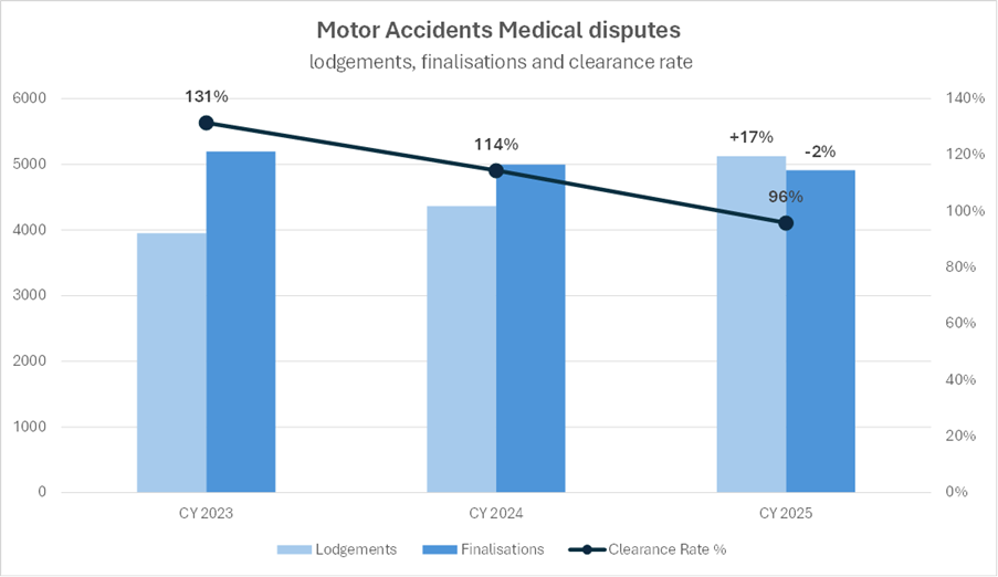 MAs Medical Disputes - lodgments, finalisations and clearance rates