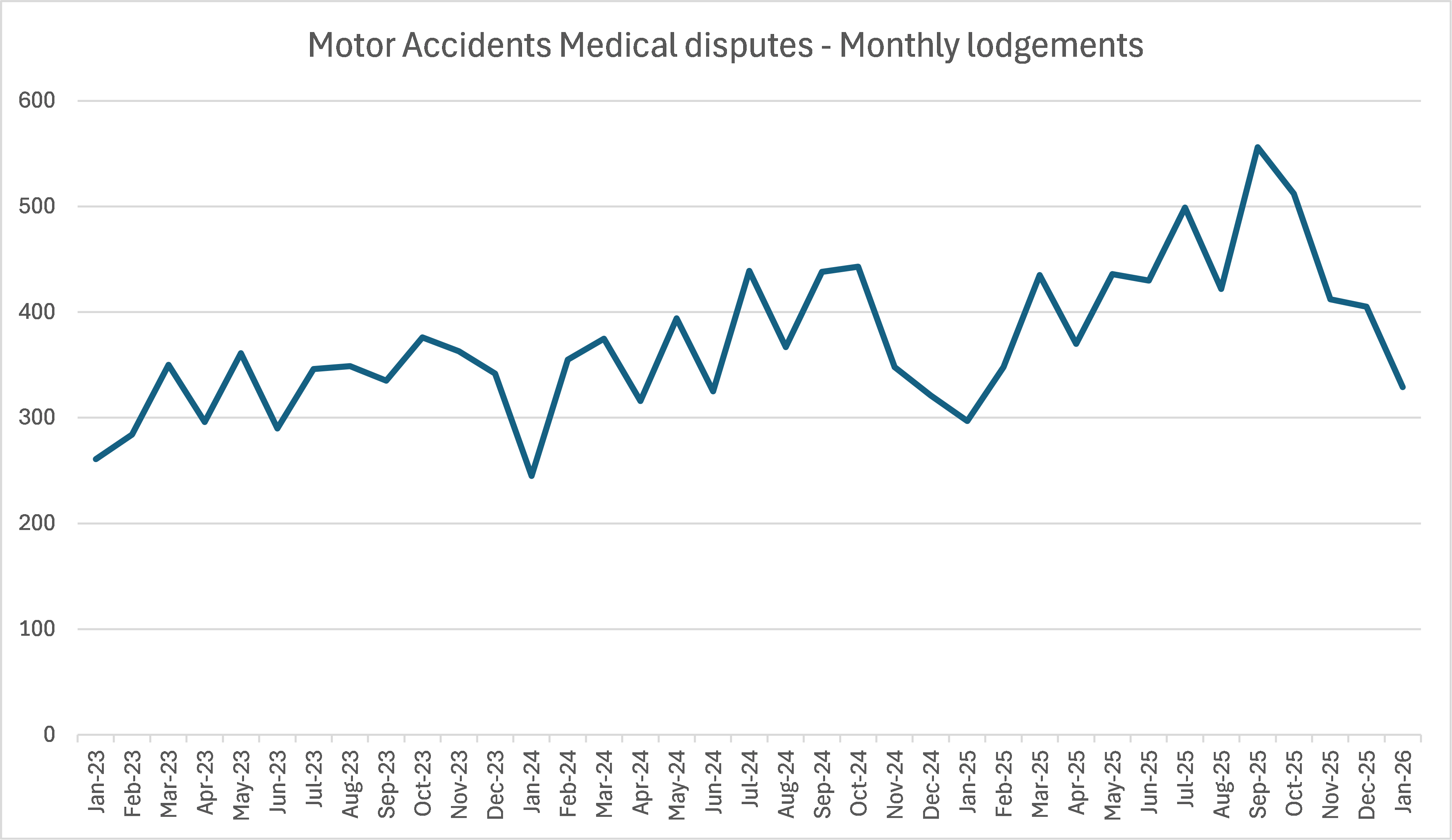 Monthly lodgments