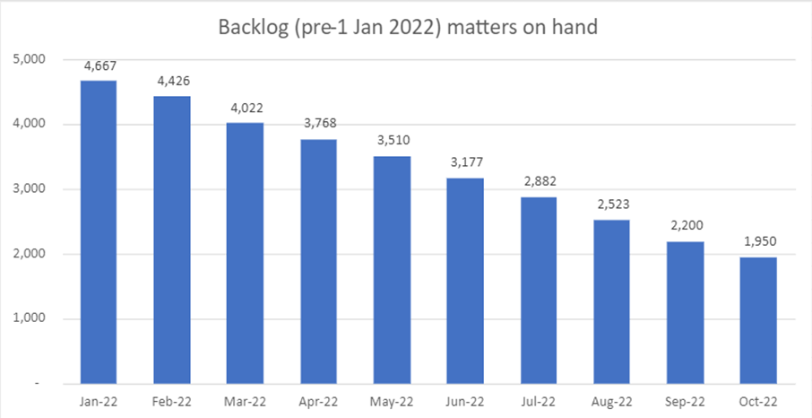 Backlog (pre-Jan 2022) matters on hand Graph