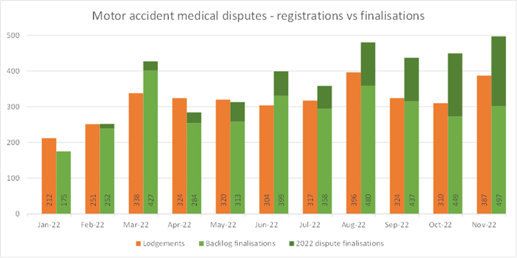 Motor Accident medical disputes - registrations vs finalisations