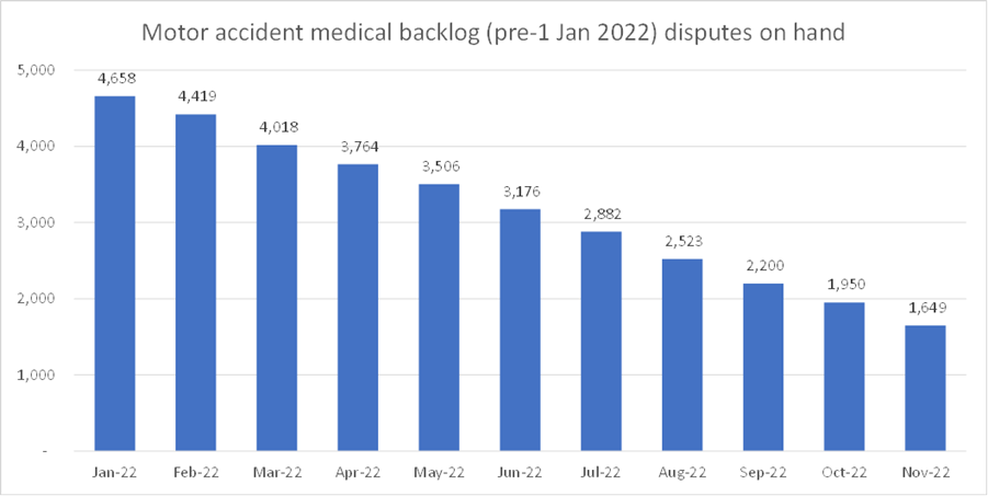 Motor accident medical backlog (pre-1 Jan 2022) disputes on hand