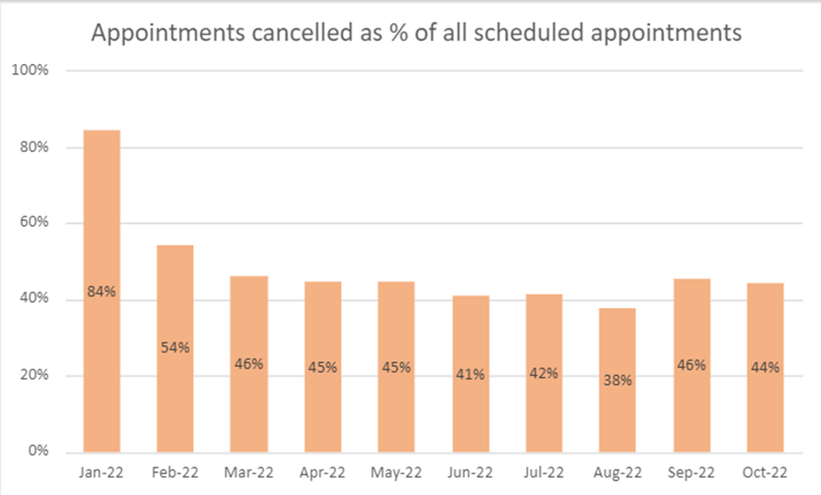 Appointments cancelled as % of all scheduled appointments Graph